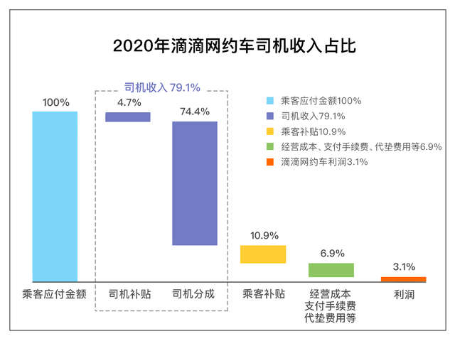 滴滴回应高额抽成：虚心接受公众批评，持续推进公开透明